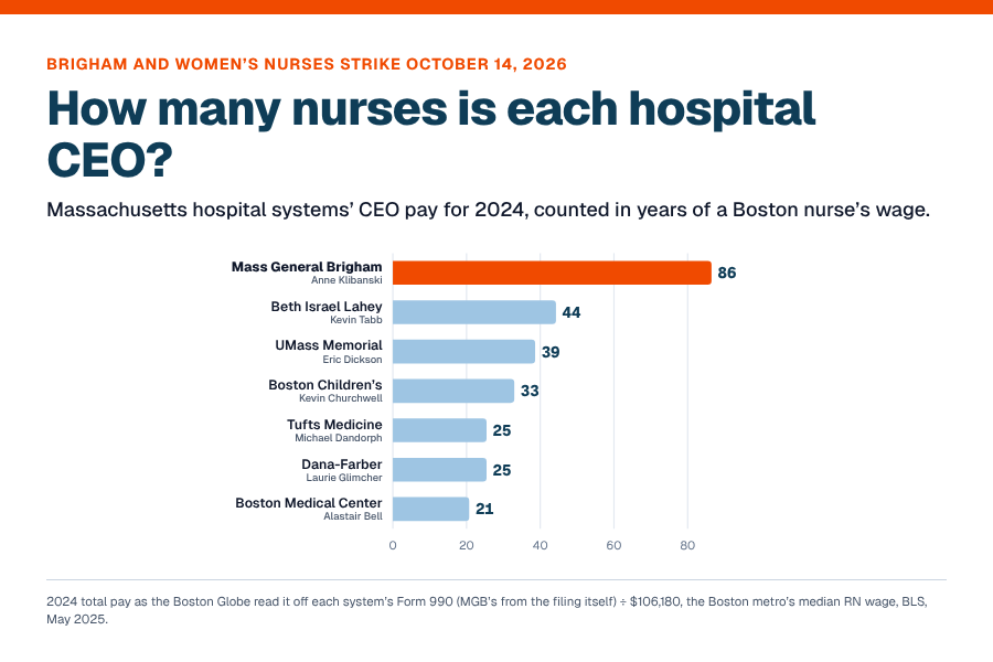Boston’s CEOs in nurses: How many nurses is each hospital CEO?