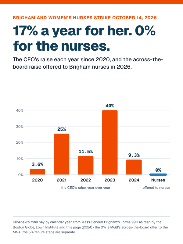 Her raises: 17% a year for her. 0% for the nurses.
