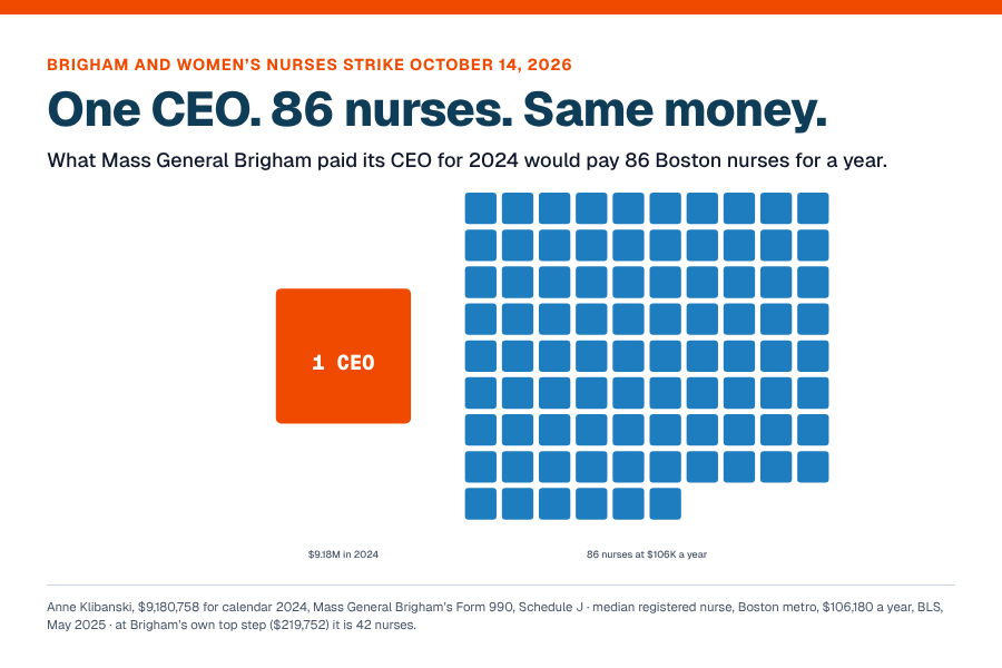 One CEO = 86 nurses: One CEO. 86 nurses. Same money.
