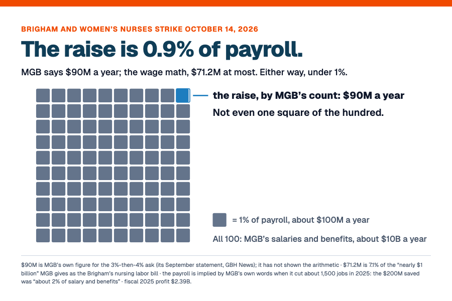0.9% of payroll: The raise is 0.9% of payroll.