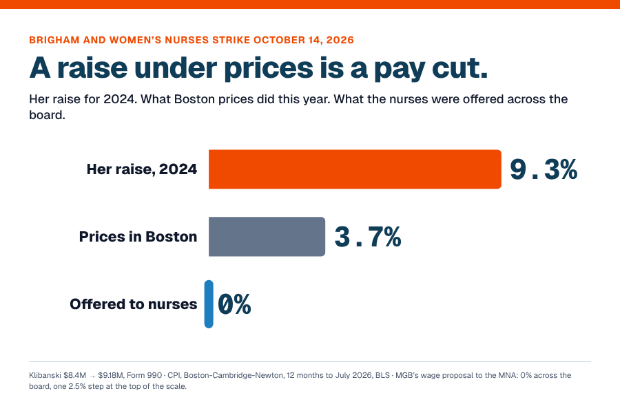 Her raise, prices, the offer: A raise under prices is a pay cut.