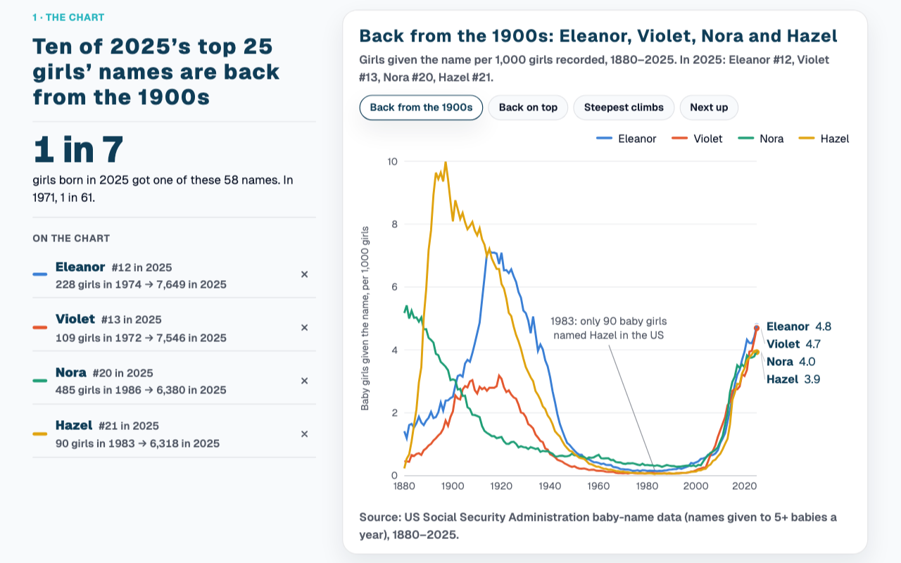 Beside the heading “Ten of 2025’s top 25 girls’ names are back from the 1900s” and the figure “1 in 7”, four lines from 1880 to 2025 for Eleanor, Violet, Nora and Hazel: each peaks before 1930, sinks almost to zero through the 1980s, and climbs back to about 4 per 1,000 girls, with a note that only 90 girls were named Hazel in 1983.
