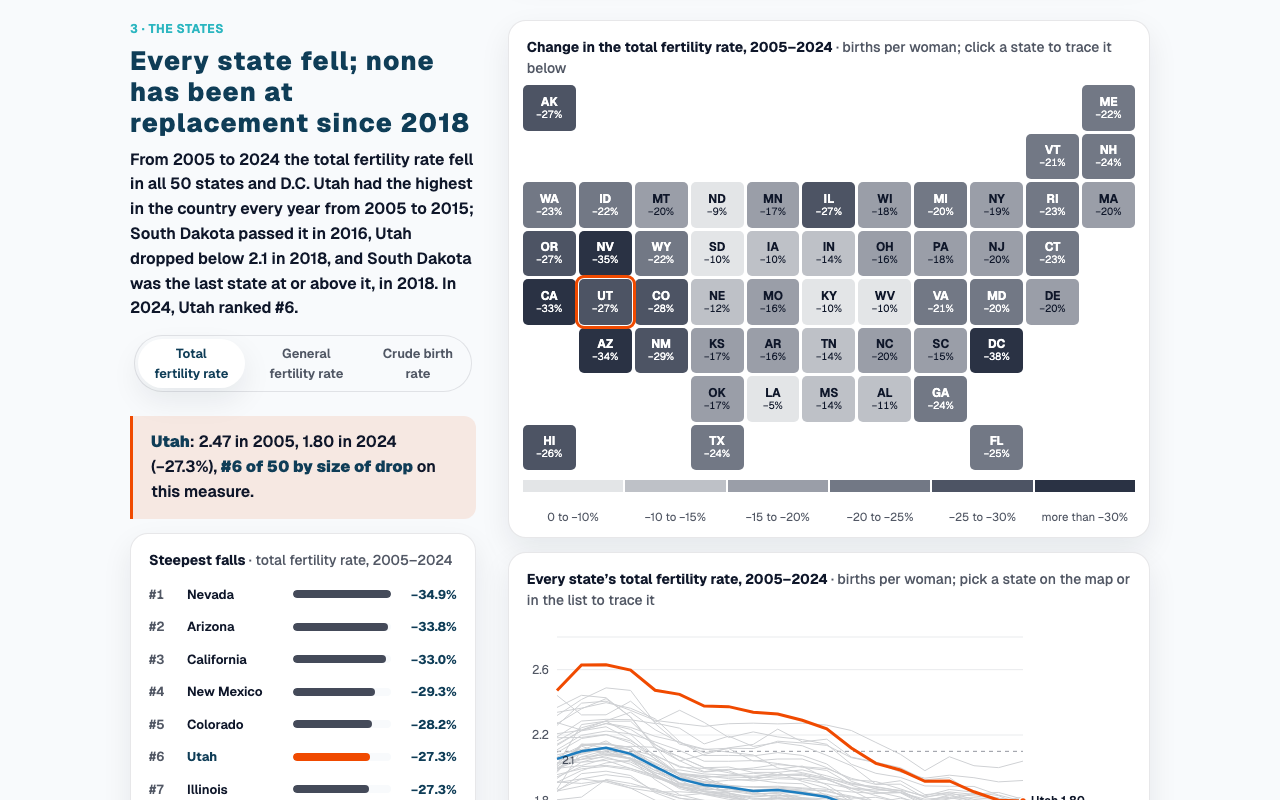 Beside the heading “Every state fell; none has been at replacement since 2018” and a ranked list of the steepest falls with Utah sixth, a tile map of every state’s change in the total fertility rate from 2005 to 2024, darkest where it fell most, with Utah ringed in orange, above Utah’s line falling from the top of every state’s.
