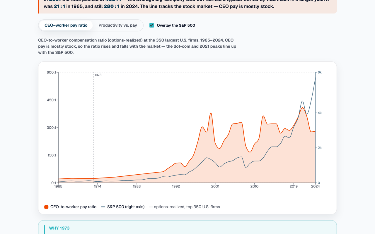 CEO-to-worker pay ratio climbing from 21:1 in 1965 to a 408:1 peak, an orange area chart tracking the S&P 500 line.