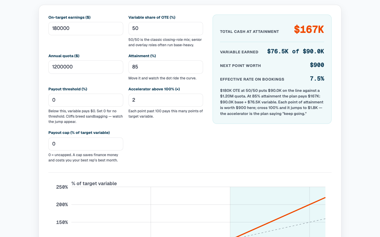 Screenshot of the Comp Plan Payout Curve: OTE, pay mix, quota, attainment, threshold, accelerator, and cap inputs beside total cash at attainment, with the payout curve drawn below