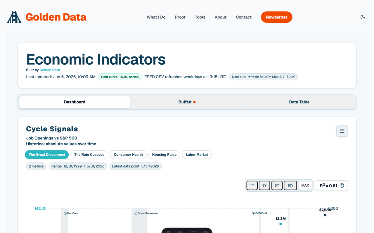 Screenshot of the Economic Dashboard showing cycle-signal charts with recession bands and a yield-curve read