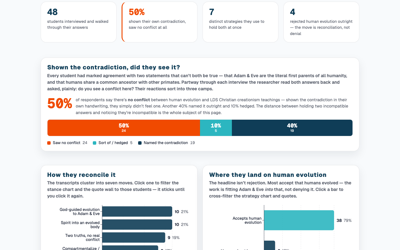 Four headline counts, a stacked bar splitting 48 students into 50% who saw no conflict, 10% who hedged and 40% who named it, above bars of the seven reconciling moves.