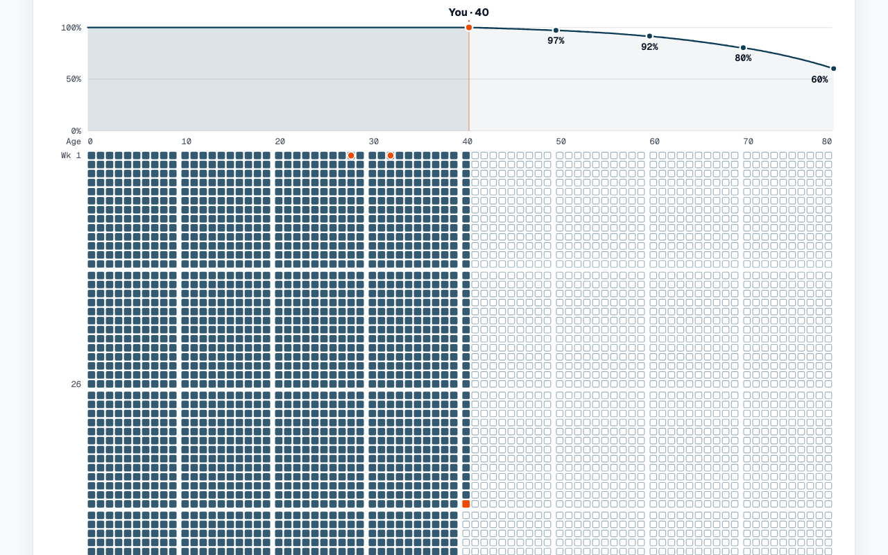 The odds of still being alive at each age, flat at 100% up to a “You · 40” marker and falling to 60% at 80, drawn above a grid of week squares — one column per year of age — with lived weeks filled, weeks ahead outlined, this week in orange and orange dots where two kids were born.