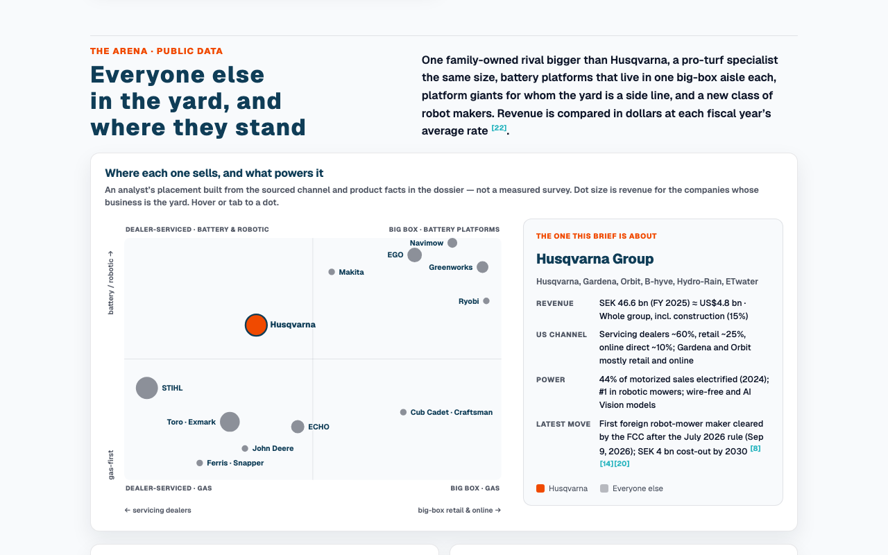 A positioning map of outdoor power brands by sales channel and power source, Husqvarna highlighted in orange between the dealer-serviced pros and the big-box battery platforms, beside a card of its sourced facts.