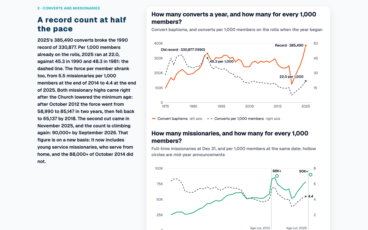 Beside the heading “A record count at half the pace”, convert baptisms per year since 1975 climb to a 2025 record while converts per 1,000 members fall by half, above full-time missionaries and missionaries per 1,000 members, with two surges after lowered age limits.
