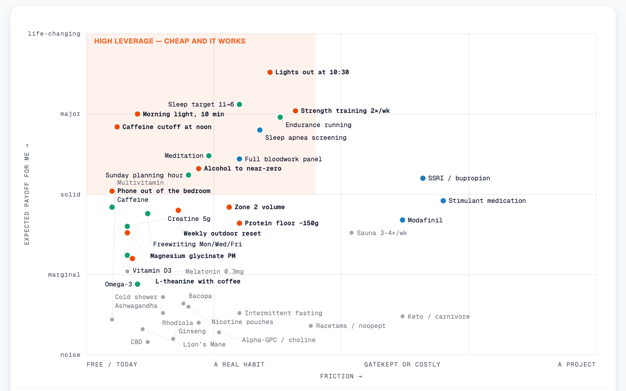 Scatter plot of lifestyle, supplement, and medical interventions plotted by friction against expected payoff, with a shaded high-leverage corner in the top left.