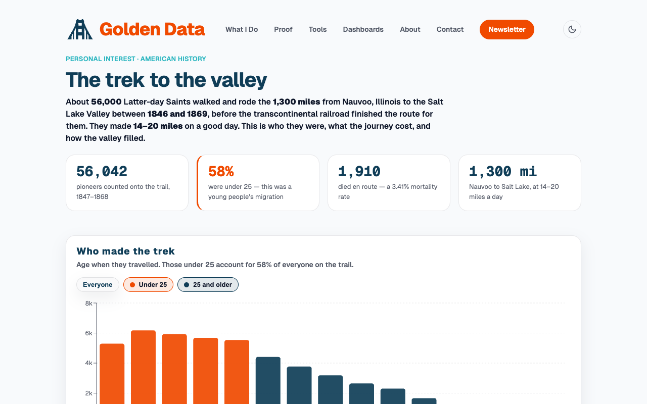 Mormon Pioneer Trek to the Salt Lake Valley — dashboard with an age-distribution histogram.
