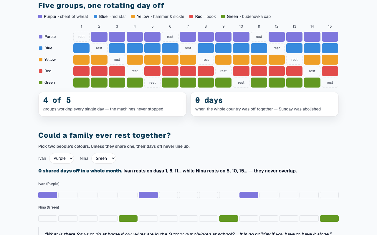 A grid of five colour groups — purple, blue, yellow, red, green — each resting on a different day of a staggered five-day cycle, so no column is ever all at rest.