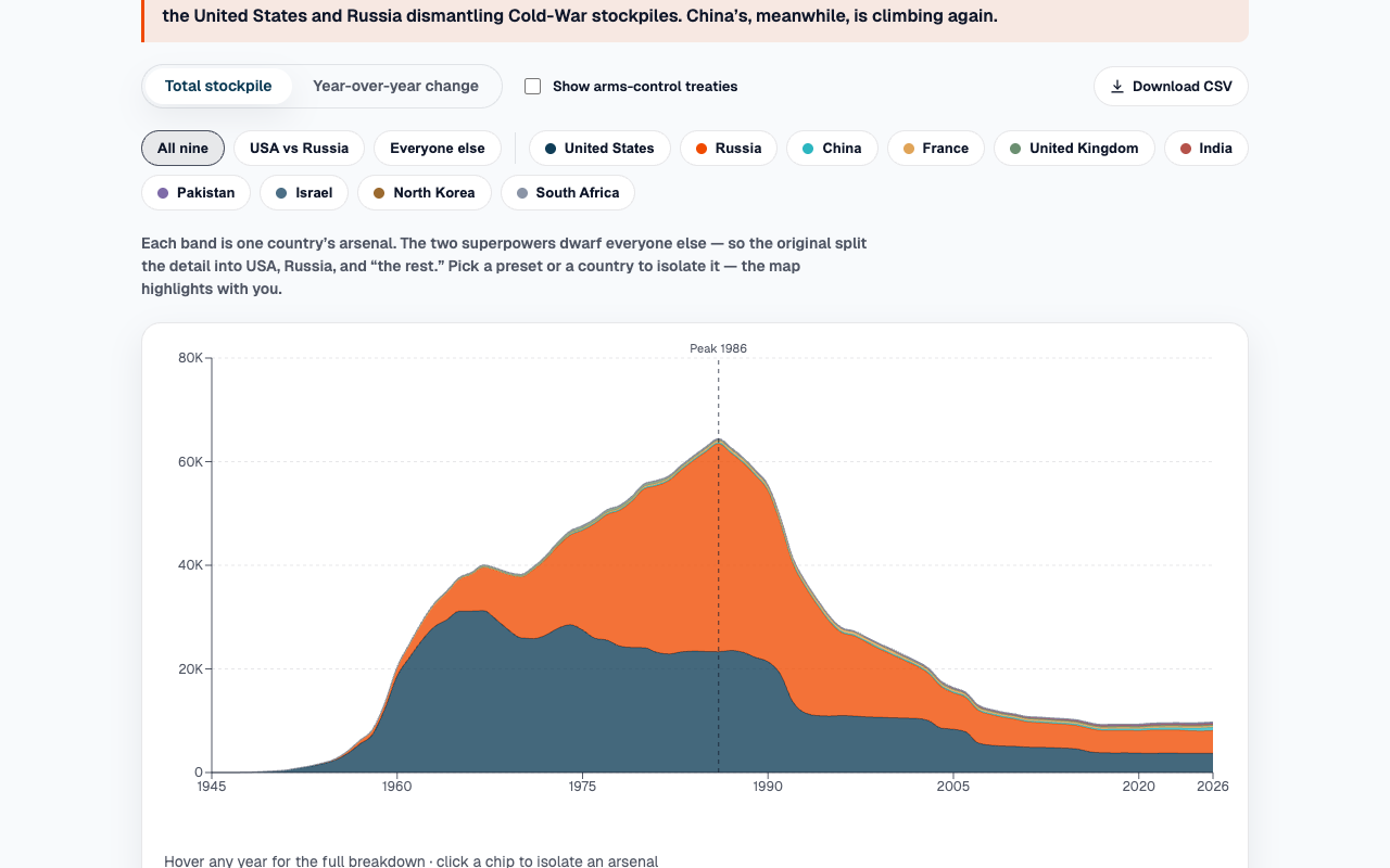 Stacked area chart of global nuclear warheads 1945–2026, peaking at 64,452 in 1986 then falling, with the US and Russia dominating.