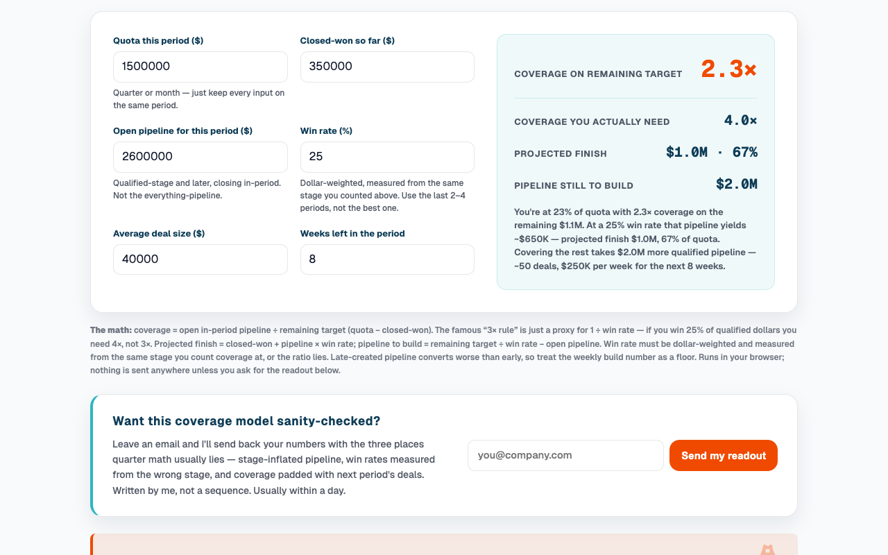 Screenshot of the Pipeline Coverage Planner: quota, closed-won, open pipeline, and win-rate inputs beside a 2.3× coverage readout, the 4.0× coverage actually needed, and the pipeline still to build