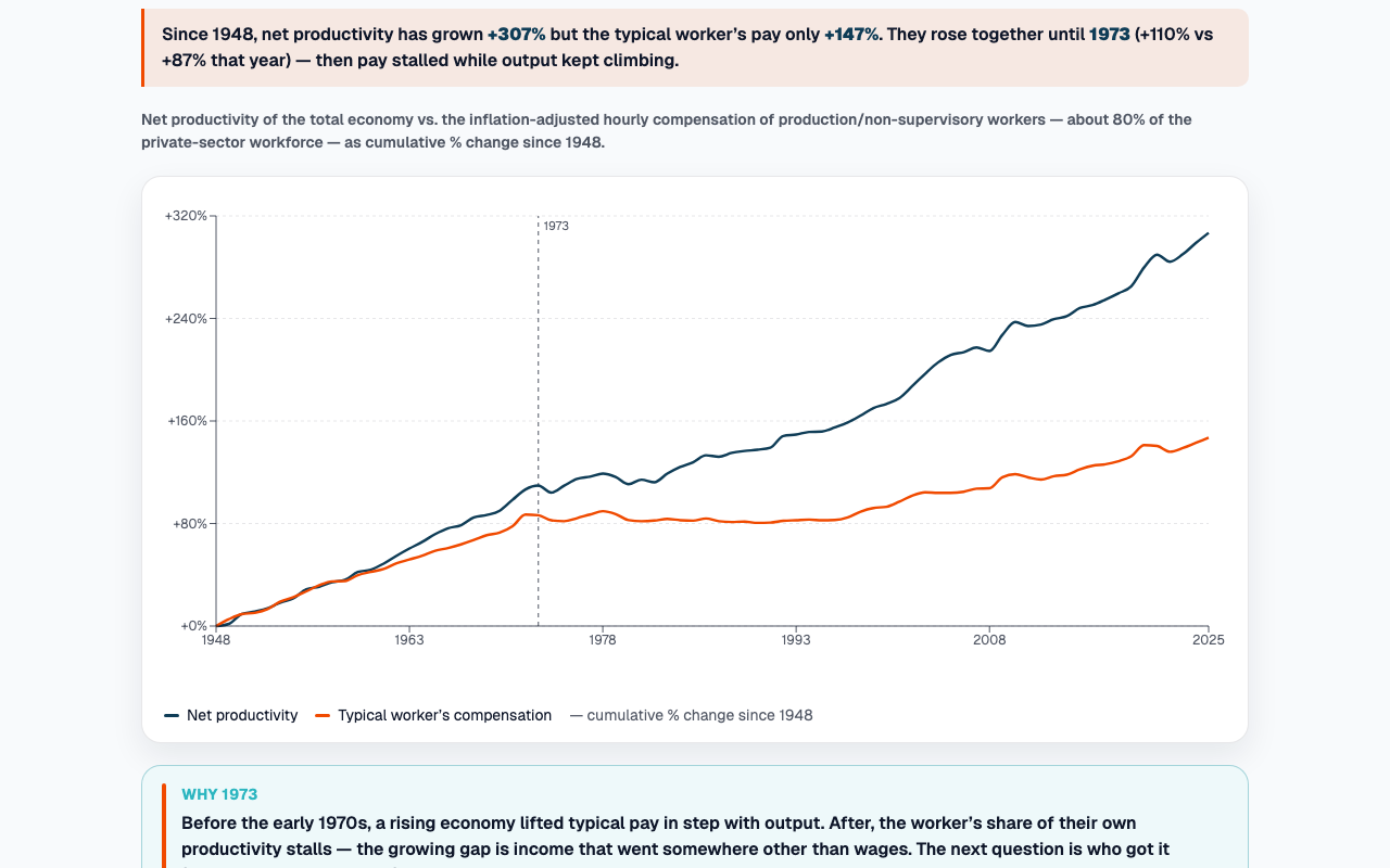Net productivity and the typical worker’s pay as cumulative change since 1948, rising together until a dashed 1973 line, then productivity climbing past +300% while pay flattens below +150%.