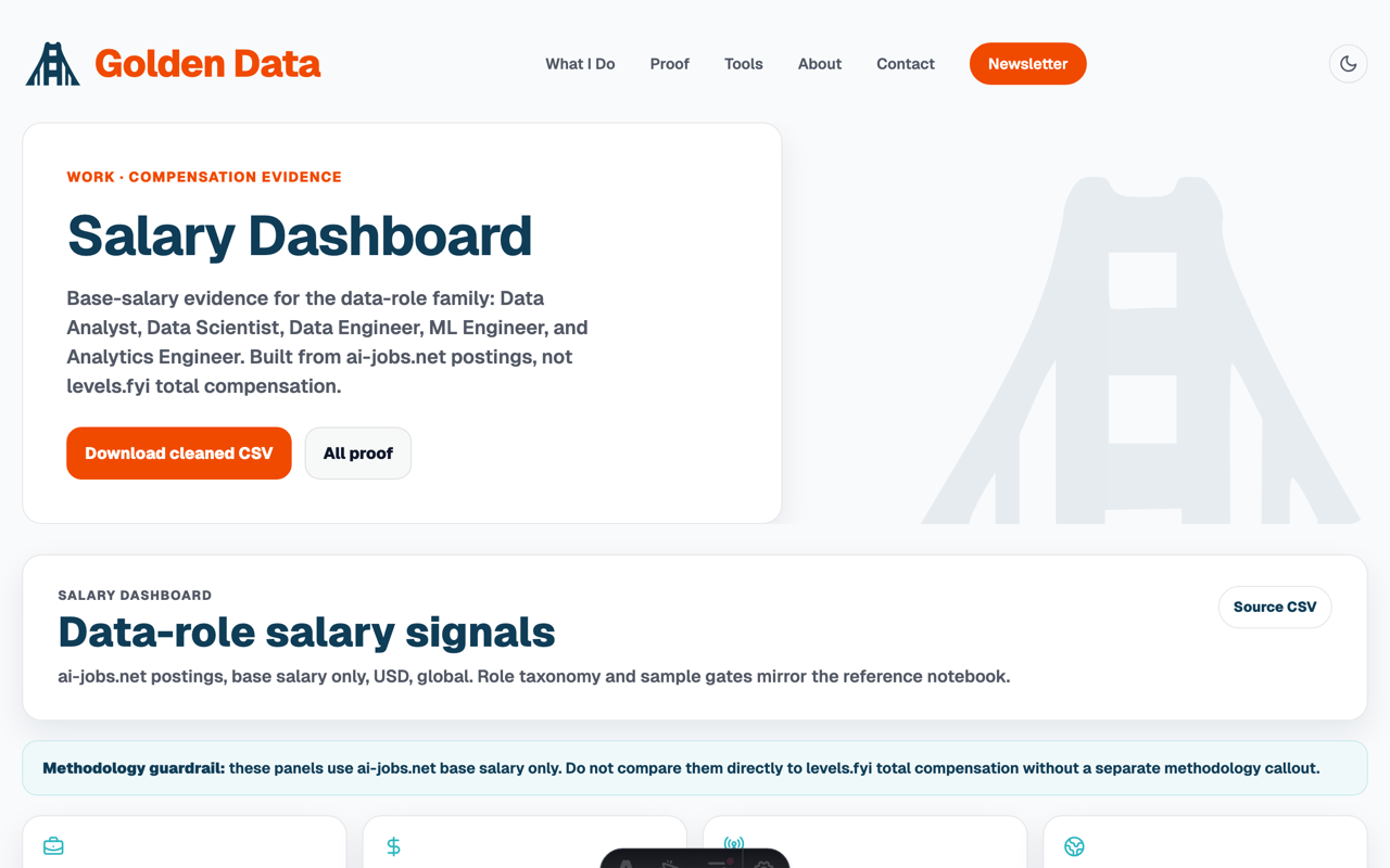 Screenshot of the Salary Dashboard showing data-role base-salary panels and methodology callout