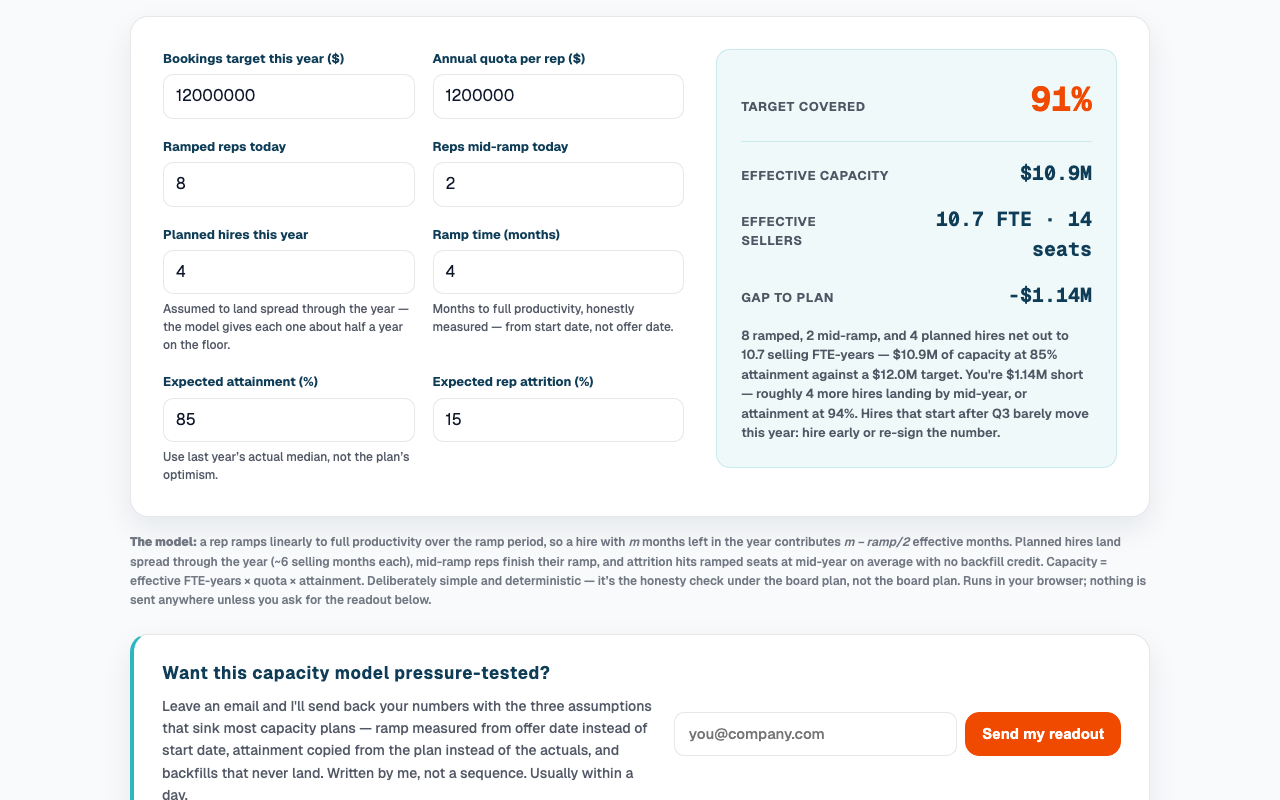 Screenshot of the Sales Capacity Planner: bookings target, quota, ramped and mid-ramp reps, hires, and attrition inputs beside 91% of target covered and the gap to plan