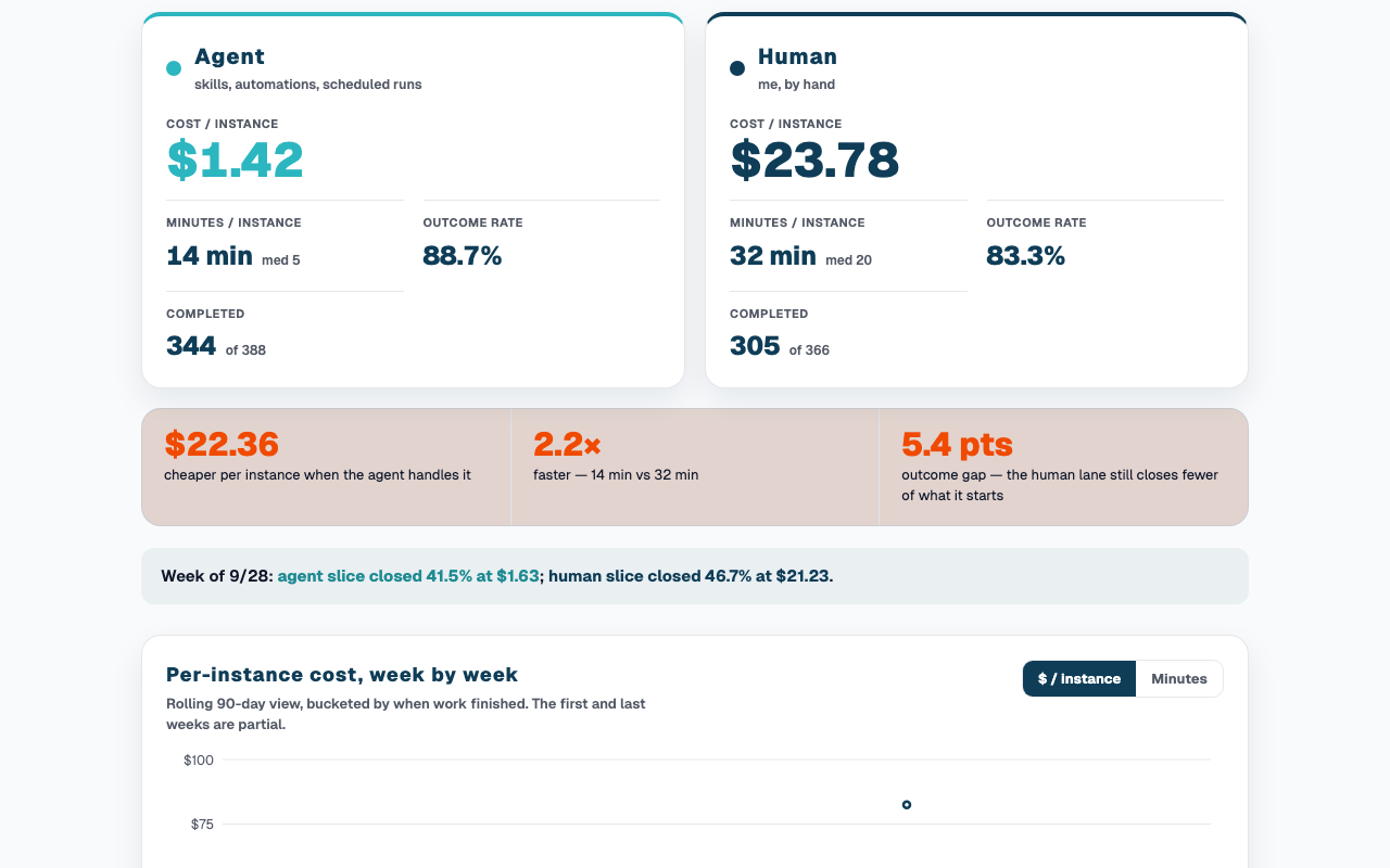 Agent and human side by side over 90 days: $1.42 against $23.78 per instance, 14 against 32 minutes, 88.7% against 83.3% outcome rate, with the gaps called out beneath.