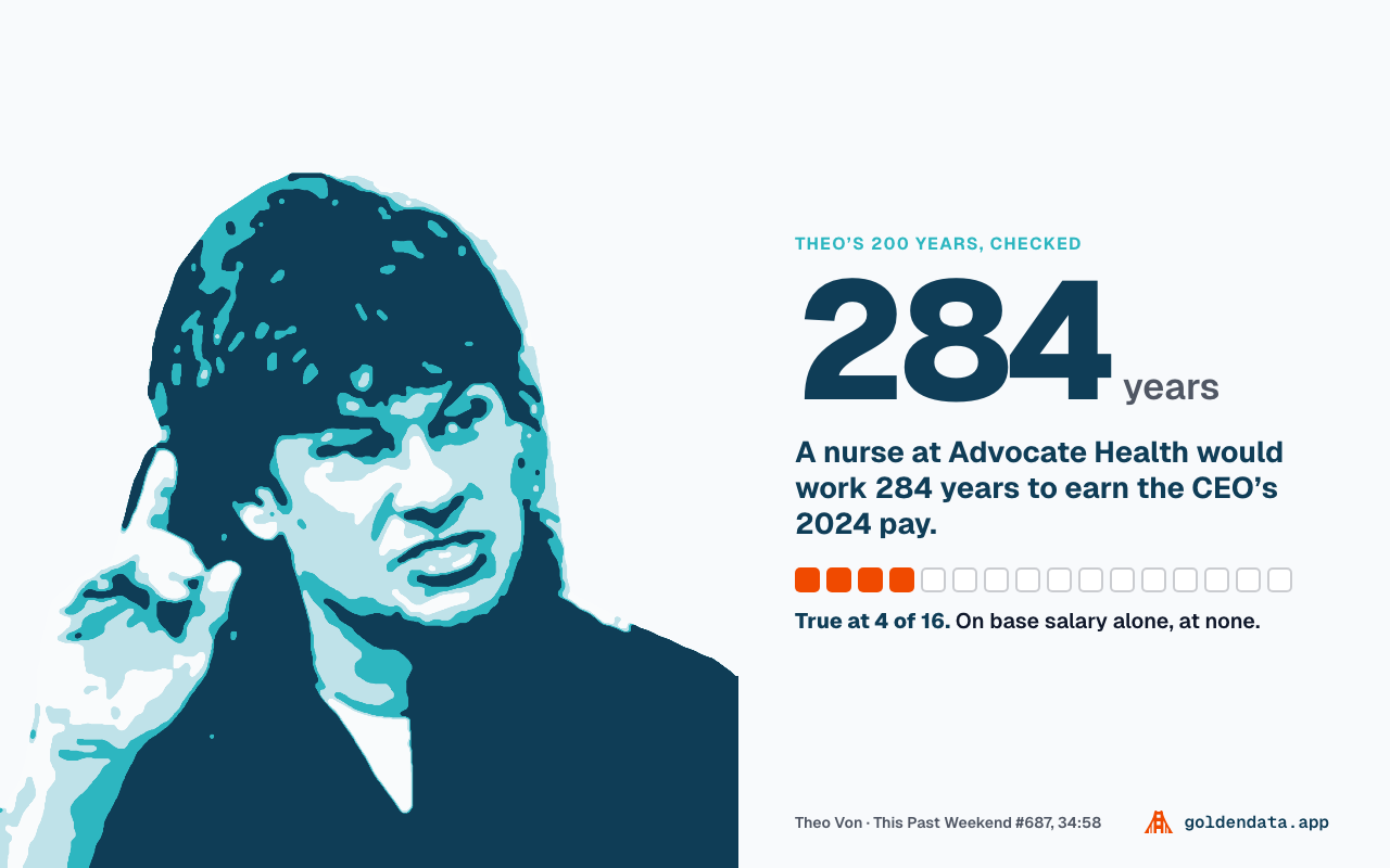 A blue-and-teal screenprint of Theo Von raising one finger, beside a big “284 years”: a nurse at Advocate Health would work 284 years to earn the CEO’s 2024 pay. A row of sixteen squares, four filled orange: true at 4 of 16, and on base salary alone at none.