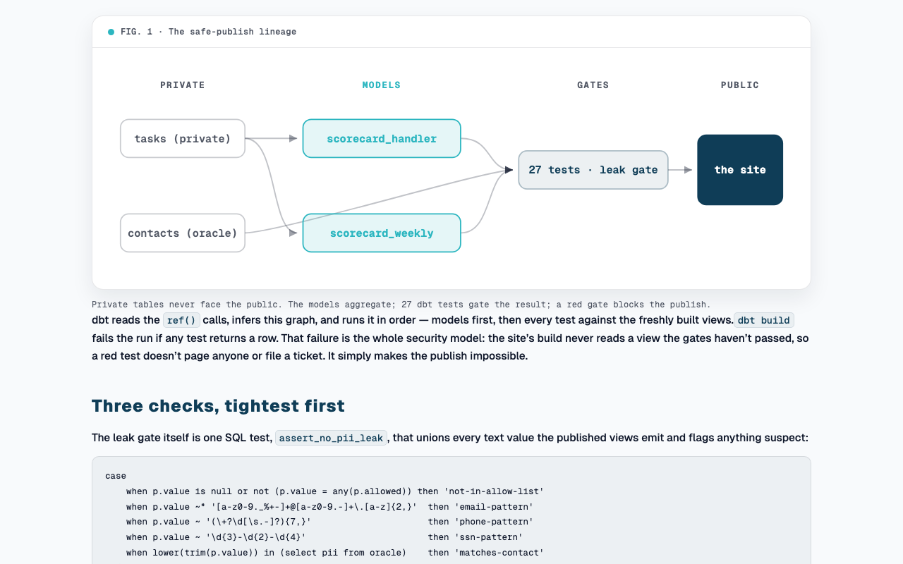 The safe-publish lineage: private tasks and contacts tables feeding two scorecard models, gated by 27 dbt tests before the site, above the SQL of the leak test itself.