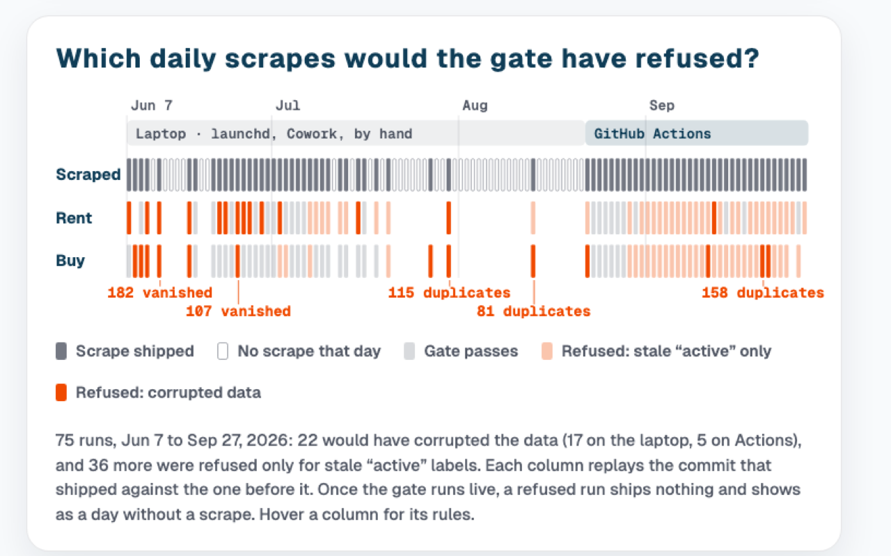 A day-by-day strip of every housing scrape since June: rows for whether a scrape shipped and whether the gate would pass or refuse the rent and buy files, with full-orange refusals for corrupted data labelled “182 vanished”, “107 vanished”, “115 duplicates”, “81 duplicates” and “158 duplicates”, pale-orange refusals for stale “active” labels filling most days since July, under bands marking the laptop era and the GitHub Actions era.