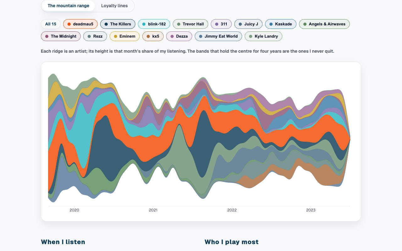 A streamgraph of fifteen artists’ share of listening from 2020 to 2023, each ridge a colour, with deadmau5 in orange holding the centre all four years.