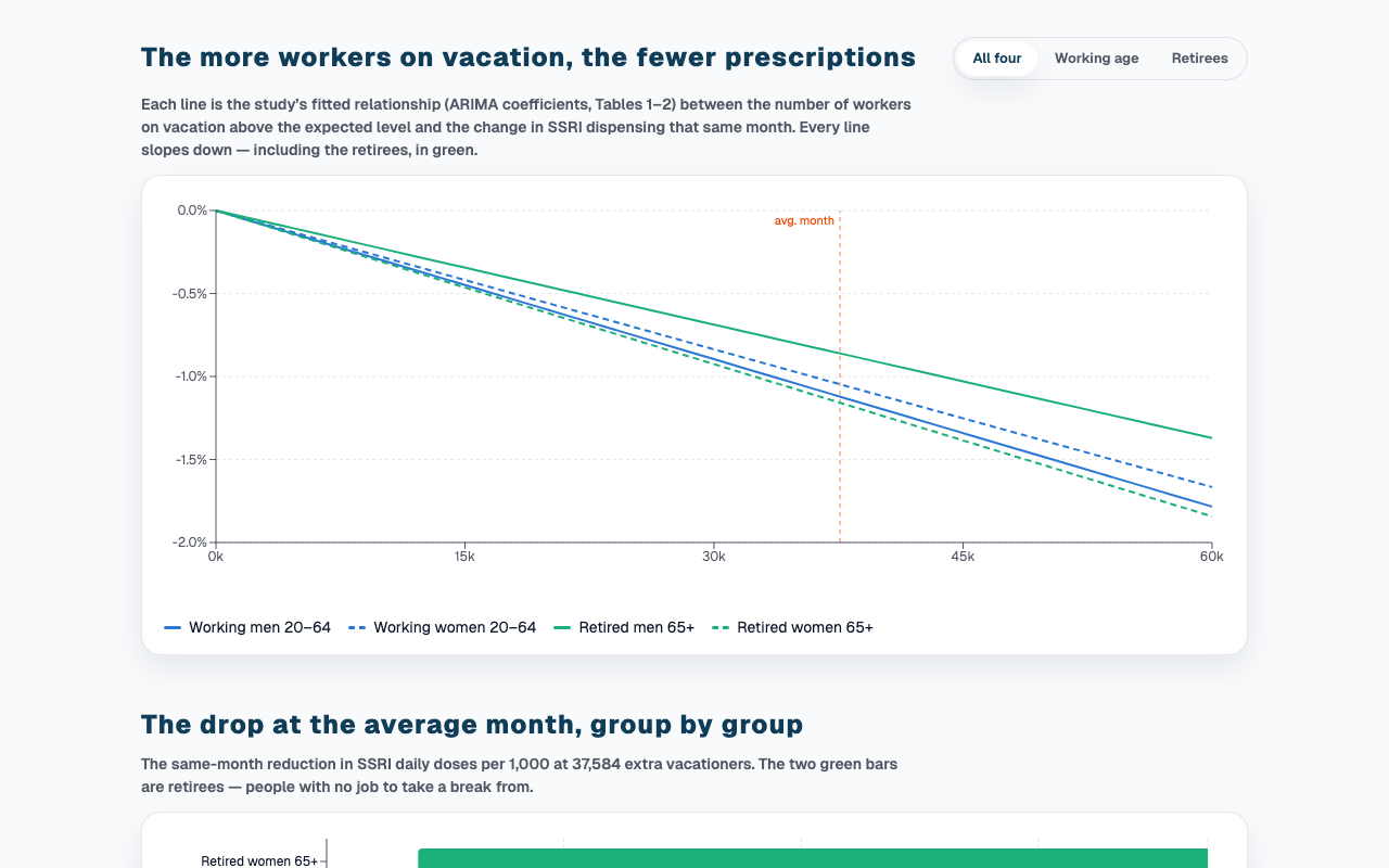Four downward-sloping lines showing SSRI dispensing falling as more Swedish workers vacation, working-age and retirees alike.